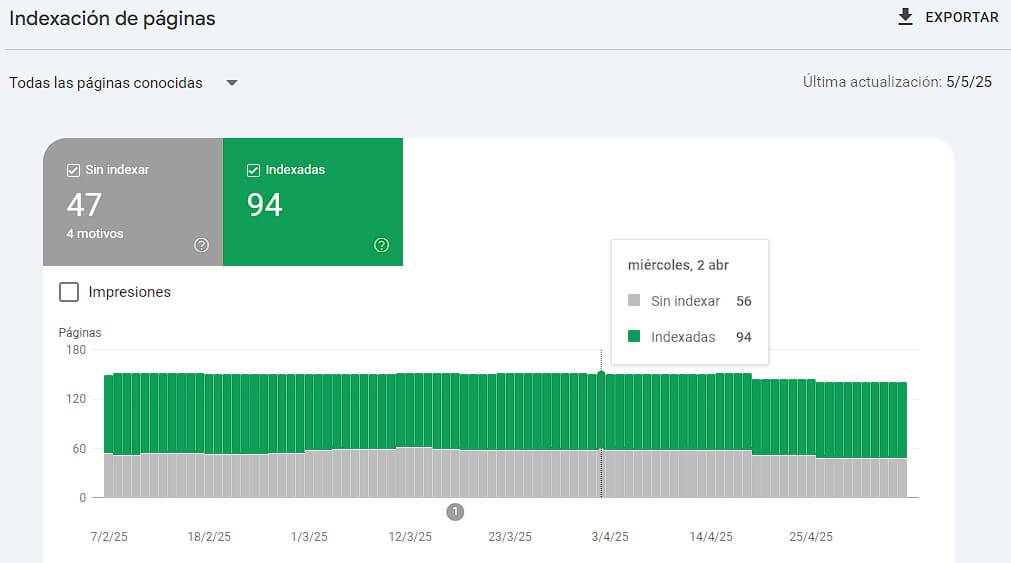 Captura de pantalla de la herramienta Google Search Console, mostrando la sección de 'Indexación de páginas'. En la parte superior izquierda, se indica que se están viendo 'Todas las páginas conocidas'. Se resaltan dos recuadros principales: uno gris a la izquierda que indica 'Sin indexar' con el número '47' y la mención de '4 motivos', y otro verde a la derecha que muestra 'Indexadas' con el número '94'. Debajo, se encuentra una sección de 'Impresiones' con una gráfica de barras horizontal que muestra la evolución de las páginas indexadas (en verde) y sin indexar (en gris) a lo largo del tiempo, desde el 7/2/25 hasta el 25/4/25. Un recuadro superpuesto muestra datos específicos del 'miércoles, 2 abr', indicando 'Sin indexar 56' e 'Indexadas 94'. Esta imagen ilustra visualmente cómo medir el impacto de una estrategia SEO, específicamente en el subcapítulo de 'Páginas indexadas y problemas de rastreo', mostrando a los emprendedores digitales cómo Google informa sobre el estado de indexación de su sitio web y la importancia de monitorear tanto las páginas indexadas como los problemas de rastreo para entender el funcionamiento del SEO a largo plazo.