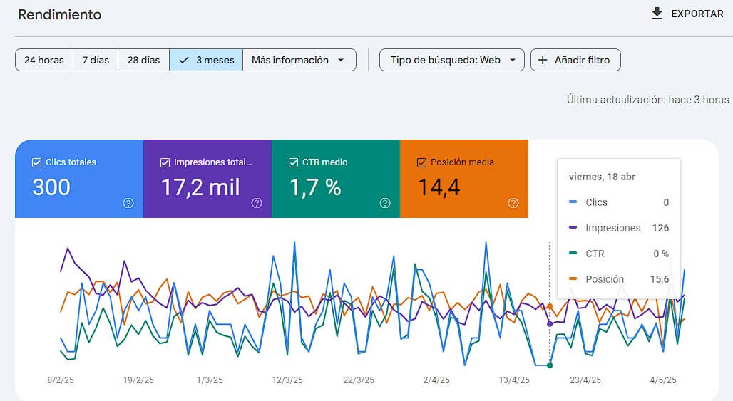 Captura de pantalla de la sección de 'Rendimiento' de Google Search Console, utilizada para Cómo medir el impacto de una estrategia SEO, específicamente para el 'Tracking de Posiciones en Google'. Se muestra un resumen de métricas clave durante un periodo de '3 meses': 'Clics totales' (300), 'Impresiones totales' (17,2 mil), 'CTR medio' (1,7%) y 'Posición media' (14,4). Debajo de estos datos, se presenta un gráfico de líneas que visualiza la evolución de estas cuatro métricas a lo largo del tiempo, desde el 8/2/25 hasta el 4/5/25. Cada métrica está representada por una línea de diferente color (clics en azul, impresiones en morado, CTR en naranja y posición media en verde). Esta imagen ilustra a los emprendedores digitales cómo Google proporciona datos cruciales para el seguimiento del rendimiento de su sitio web en los resultados de búsqueda, permitiéndoles entender la evolución de sus posiciones y el impacto de su estrategia SEO a largo plazo.