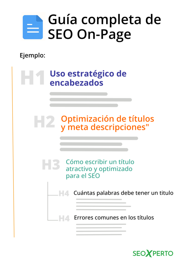 Una infografía ilustra la jerarquía de los encabezados (H1-H6) de manera clara y organizada. El título principal, 'Guía Completa de SEO On-Page', está en la parte superior. Debajo, se presenta un H1 titulado 'Uso estratégico de encabezados', que se ramifica en un H2 para 'Optimización de títulos y meta descripciones'. A su vez, el H2 se subdivide en un H3 'Cómo escribir un título atractivo y optimizado para el SEO', y este se divide en dos H4: 'Cuántas palabras debe tener un título' y 'Errores comunes en los títulos'. Esta estructura visualmente organizada demuestra cómo los temas se van 'anidando' unos dentro de otros, lo que permite a los emprendedores digitales 'escanear' el contenido de un artículo de un vistazo, entender su estructura y profundidad, un aspecto clave del blog 'Uso estratégico de encabezados y jerarquía del contenido'. Es una herramienta perfecta para mostrar cómo funciona la jerarquía de encabezados para mejorar la legibilidad y el SEO a largo plazo.